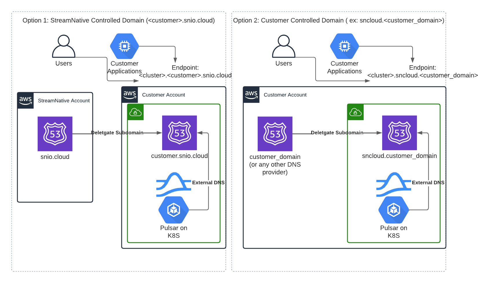 BYOC AWS DNS image of BYOC AWS DNS