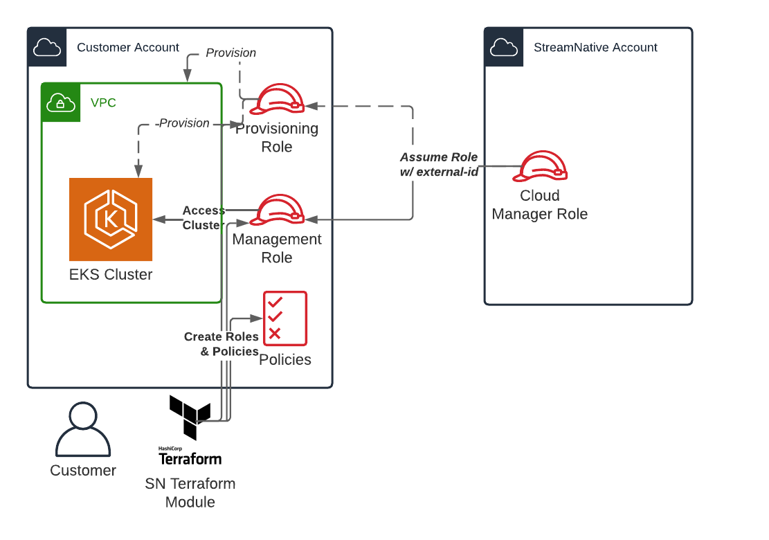 BYOC AWS Access image of BYOC AWS Access