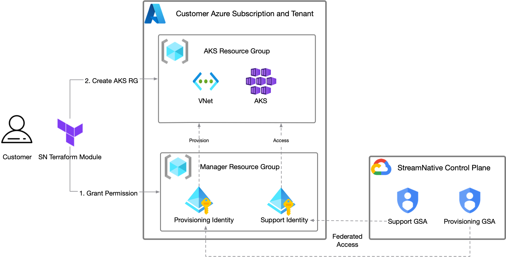 Storage bucket in Google Cloud