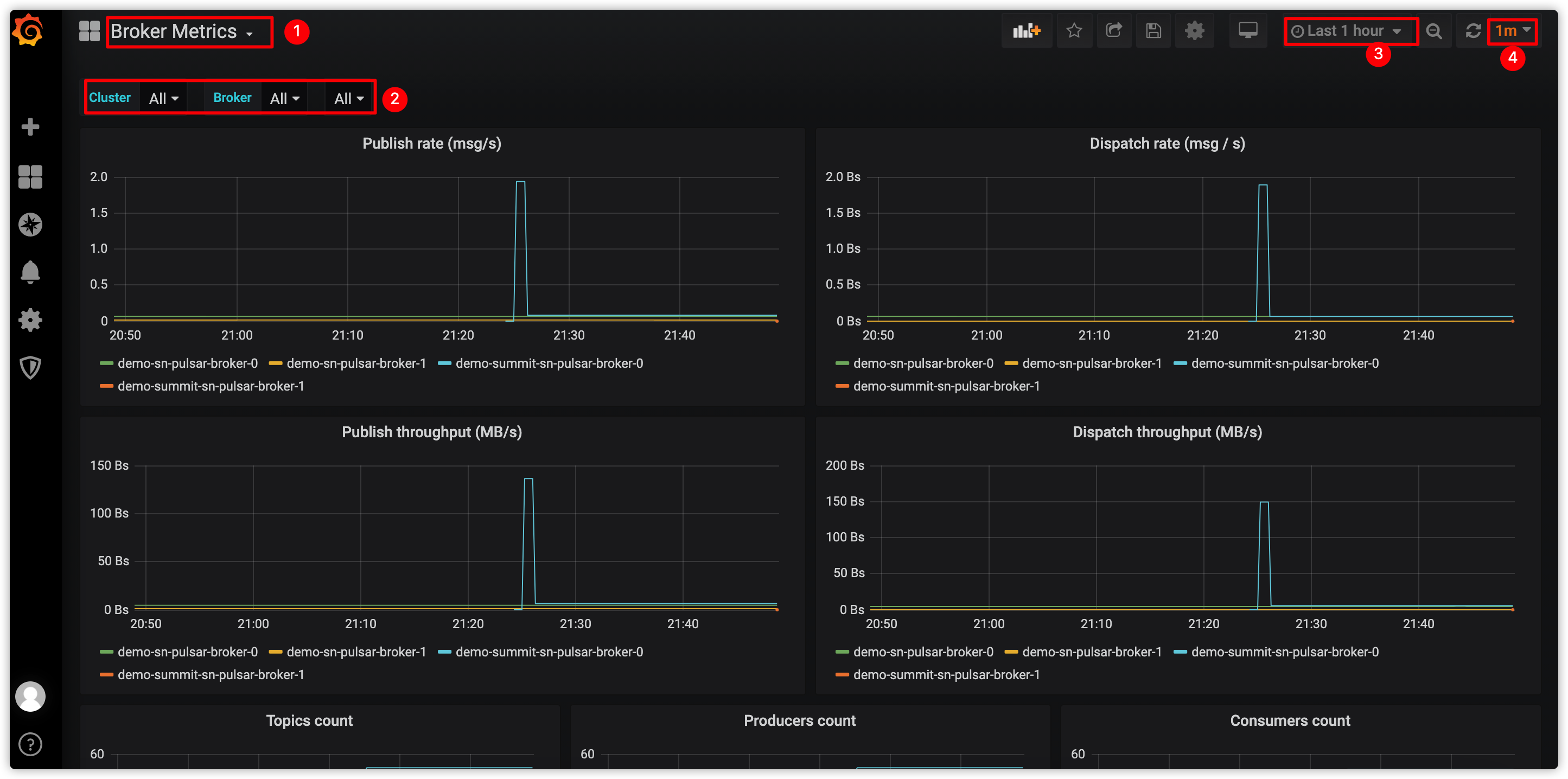 Monitor Pulsar brokers using Grafana Dashboards screenshot of monitoring Pulsar brokers using Grafana Dashboards
