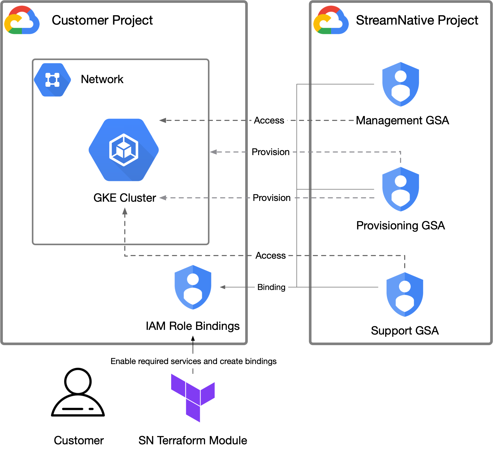 StreamNative BYOC Google Cloud Access BYOC Google Cloud Access