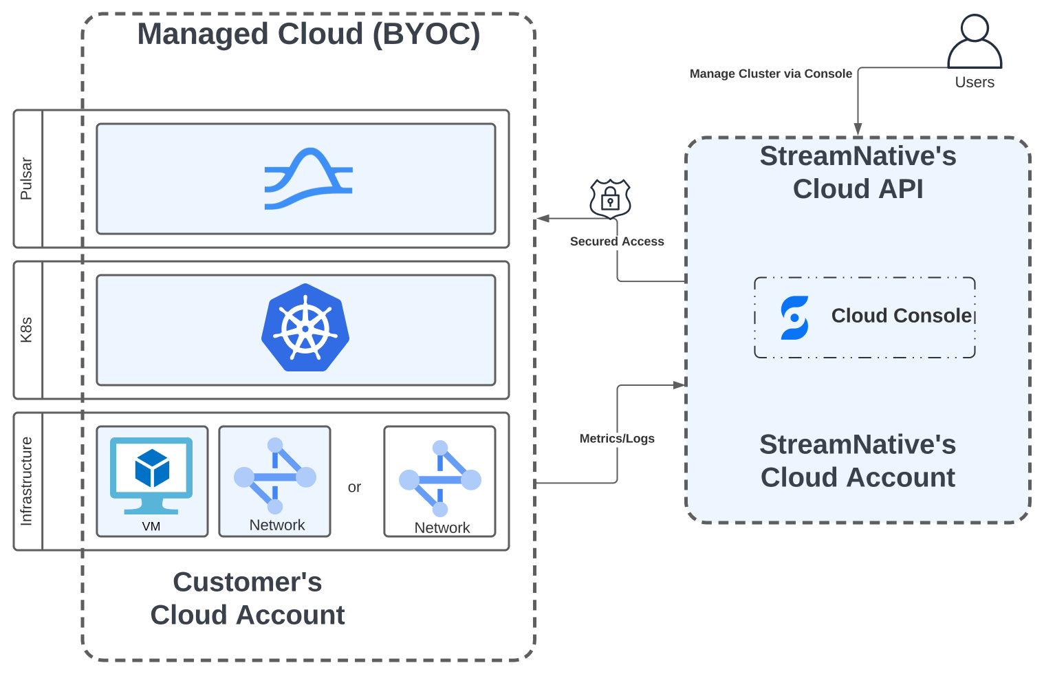 StreamNative BYOC architecture image of BYOC architecture