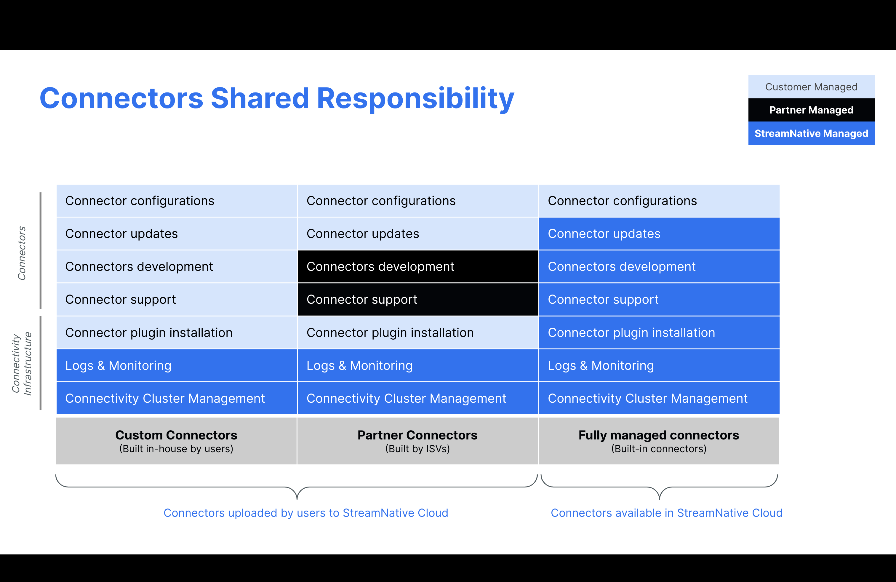 The diagram of shared responsibility between customers and StreamNative for Connectors functionality. Connectors Shared Responsibility Model