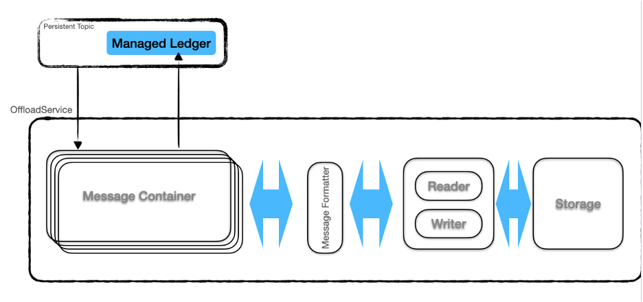 Lakehouse Storage Architecture Lakehouse Storage Architecture