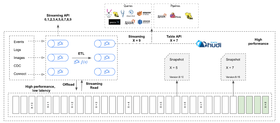 Lakehouse Storage Ecosystem Lakehouse Storage Ecosystem