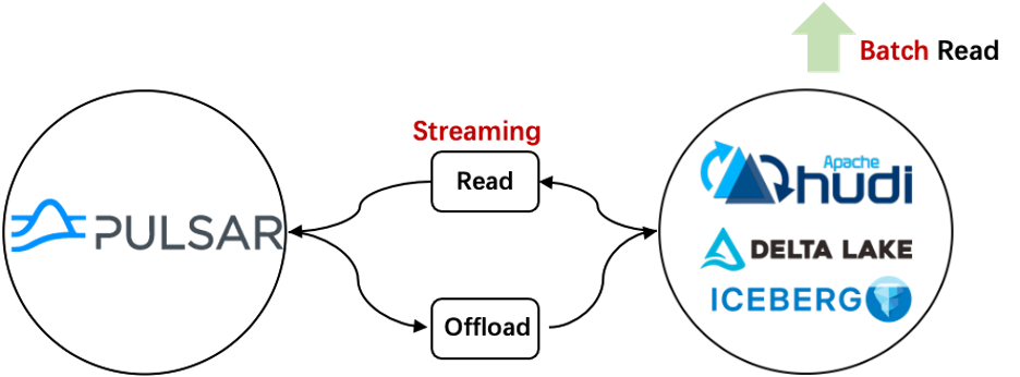 Lakehouse Storage Lakehouse storage