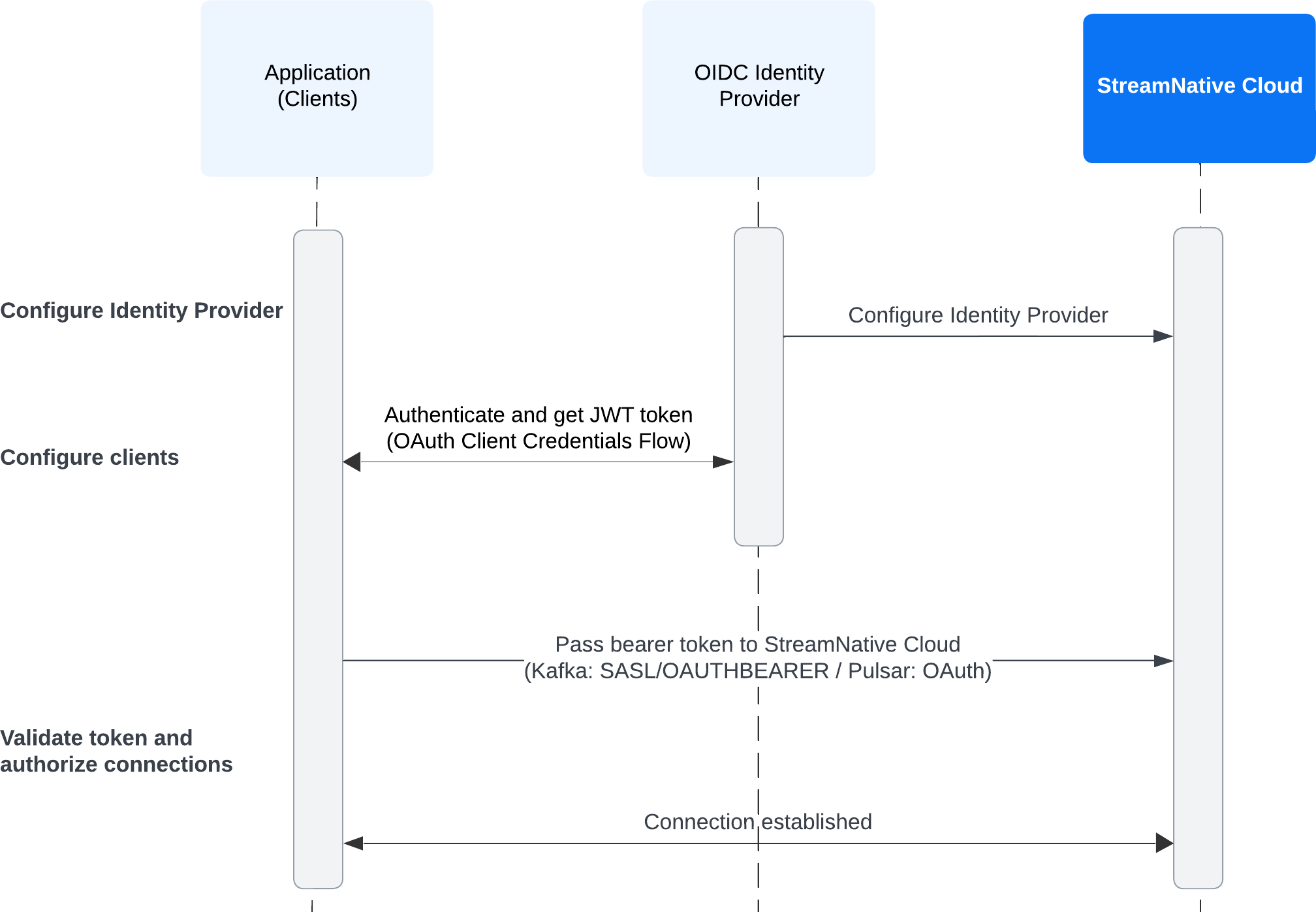 OIDC Federation flow OIDC Federation flow
