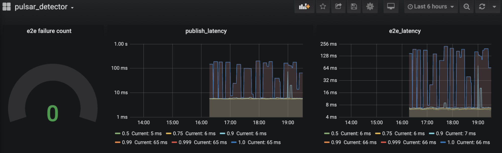 pulsar_detector dashboard in Grafana screenshot of pulsar_detector dashboard in Grafana