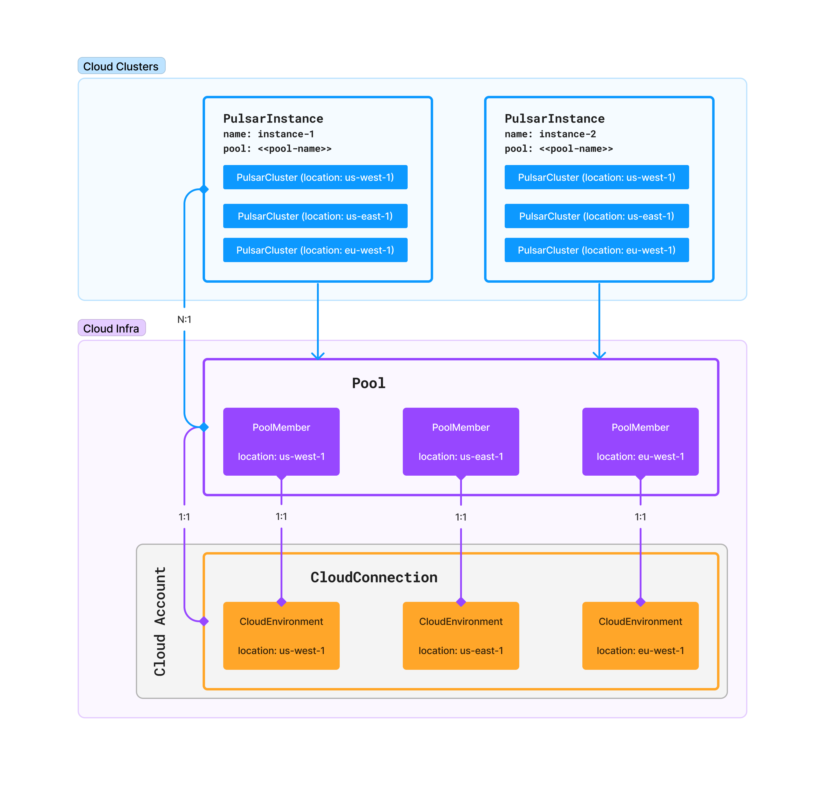 StreamNative Cloud Instances & Clusters image of Pulsar Instances