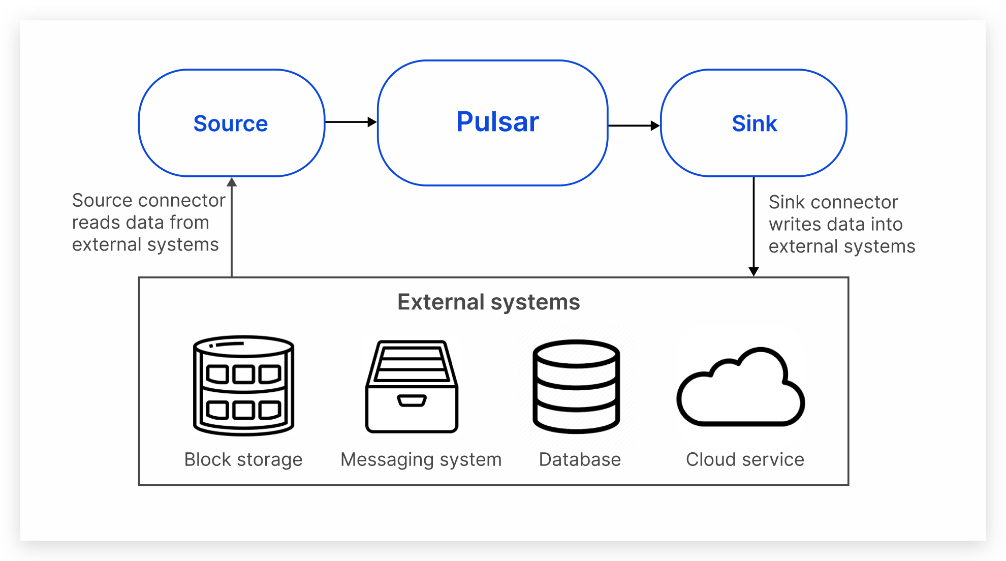 A screenshot of Pulsar IO connector overview Pulsar IO connector