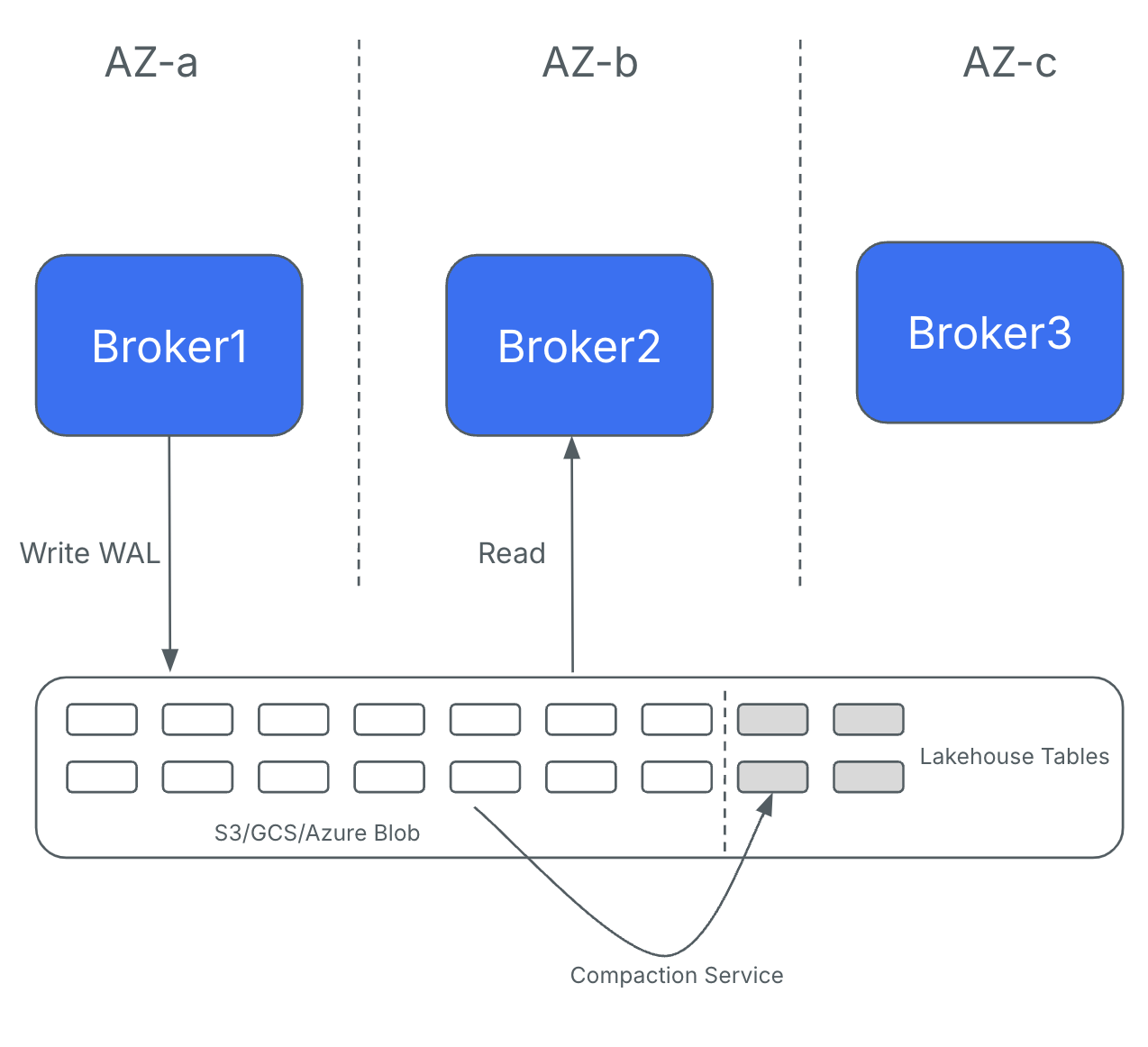 Ursa Cost-Optimized Storage Ursa Cost-Optimized Storage